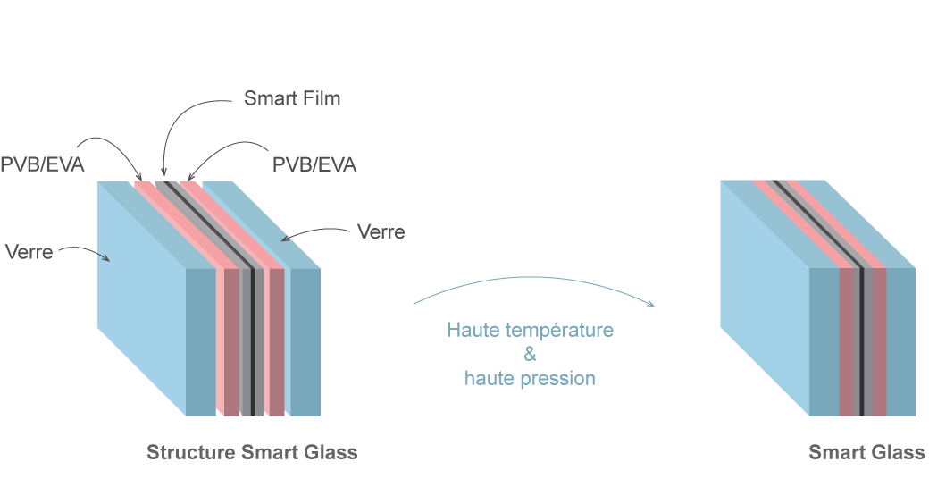 Schéma détaillé du fonctionnement de la smart glass